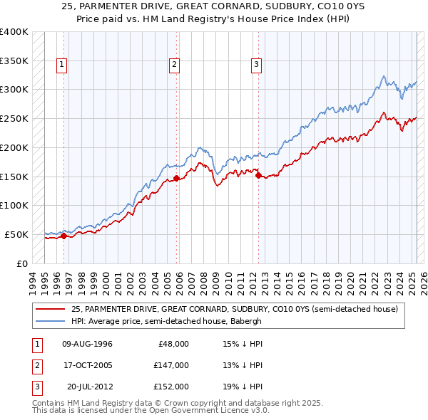 25, PARMENTER DRIVE, GREAT CORNARD, SUDBURY, CO10 0YS: Price paid vs HM Land Registry's House Price Index