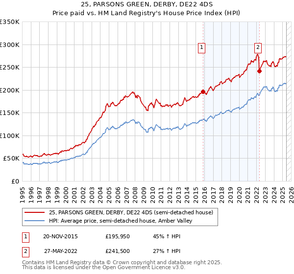 25, PARSONS GREEN, DERBY, DE22 4DS: Price paid vs HM Land Registry's House Price Index