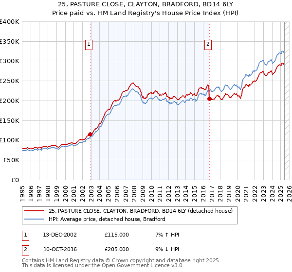 25, PASTURE CLOSE, CLAYTON, BRADFORD, BD14 6LY: Price paid vs HM Land Registry's House Price Index