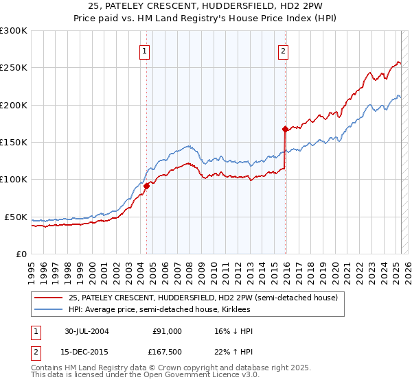25, PATELEY CRESCENT, HUDDERSFIELD, HD2 2PW: Price paid vs HM Land Registry's House Price Index