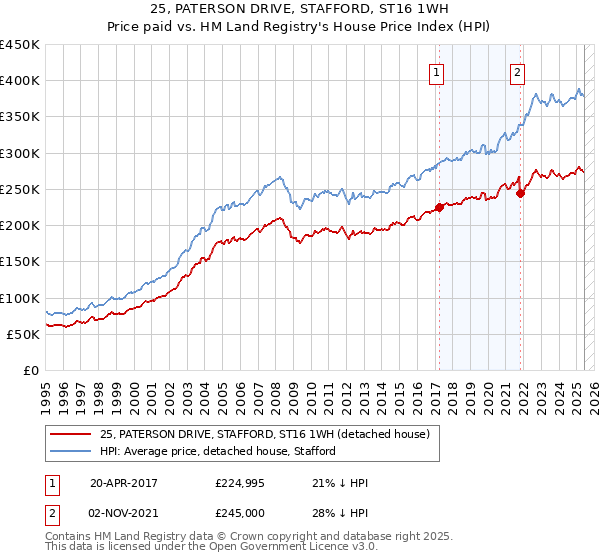 25, PATERSON DRIVE, STAFFORD, ST16 1WH: Price paid vs HM Land Registry's House Price Index