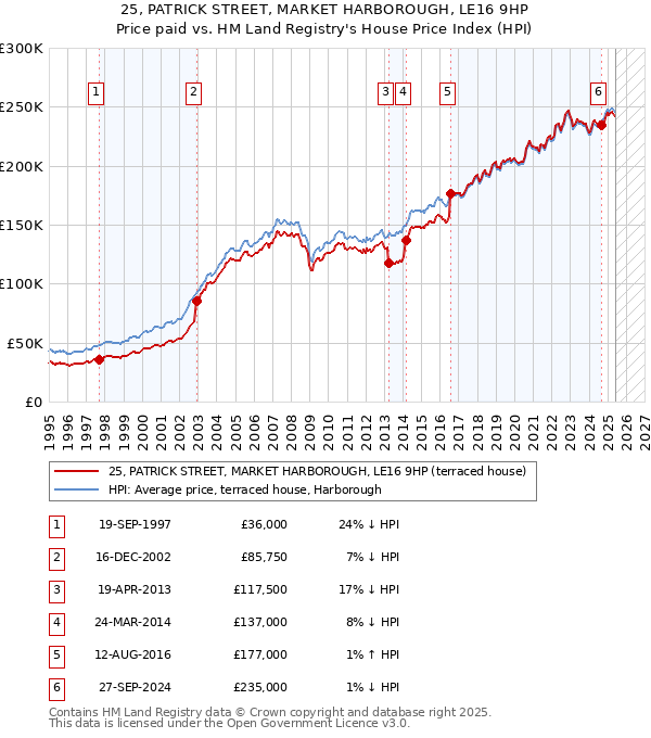 25, PATRICK STREET, MARKET HARBOROUGH, LE16 9HP: Price paid vs HM Land Registry's House Price Index