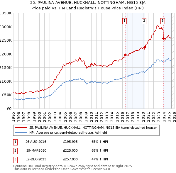 25, PAULINA AVENUE, HUCKNALL, NOTTINGHAM, NG15 8JA: Price paid vs HM Land Registry's House Price Index