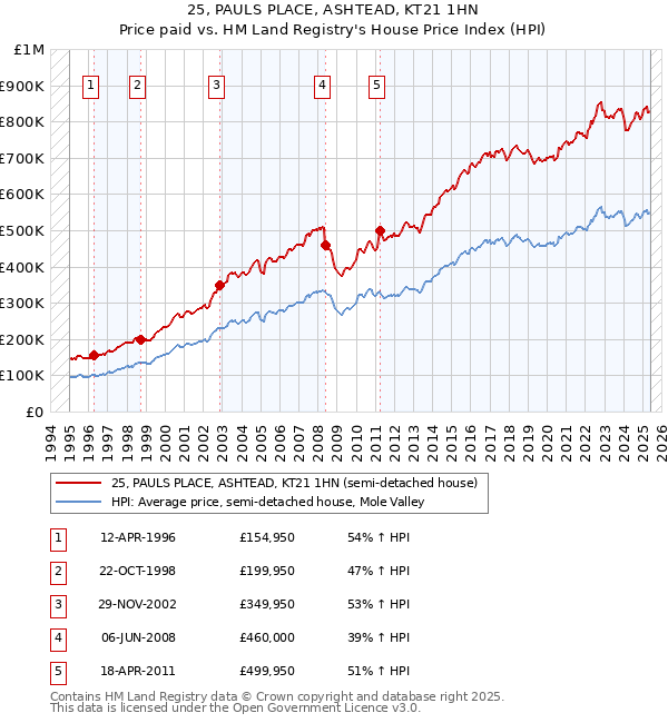 25, PAULS PLACE, ASHTEAD, KT21 1HN: Price paid vs HM Land Registry's House Price Index