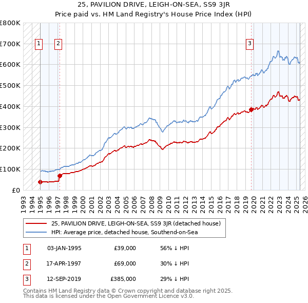 25, PAVILION DRIVE, LEIGH-ON-SEA, SS9 3JR: Price paid vs HM Land Registry's House Price Index