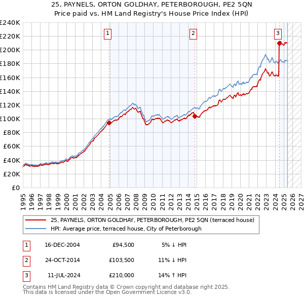 25, PAYNELS, ORTON GOLDHAY, PETERBOROUGH, PE2 5QN: Price paid vs HM Land Registry's House Price Index