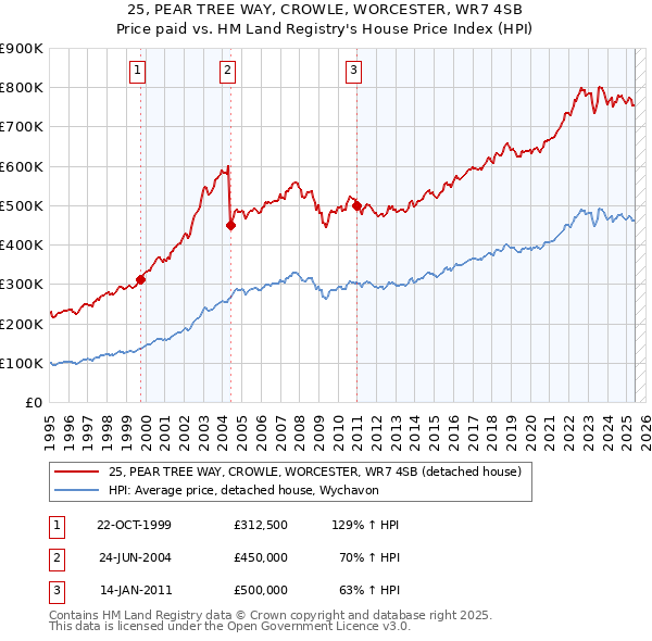 25, PEAR TREE WAY, CROWLE, WORCESTER, WR7 4SB: Price paid vs HM Land Registry's House Price Index