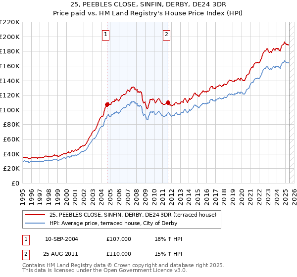 25, PEEBLES CLOSE, SINFIN, DERBY, DE24 3DR: Price paid vs HM Land Registry's House Price Index