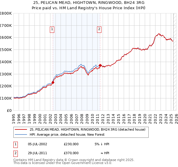 25, PELICAN MEAD, HIGHTOWN, RINGWOOD, BH24 3RG: Price paid vs HM Land Registry's House Price Index