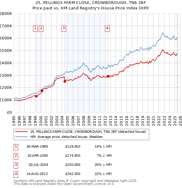 25, PELLINGS FARM CLOSE, CROWBOROUGH, TN6 2BF: Price paid vs HM Land Registry's House Price Index