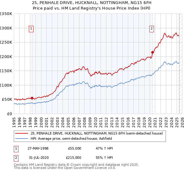 25, PENHALE DRIVE, HUCKNALL, NOTTINGHAM, NG15 6FH: Price paid vs HM Land Registry's House Price Index