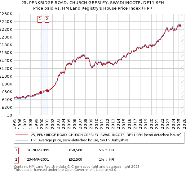 25, PENKRIDGE ROAD, CHURCH GRESLEY, SWADLINCOTE, DE11 9FH: Price paid vs HM Land Registry's House Price Index