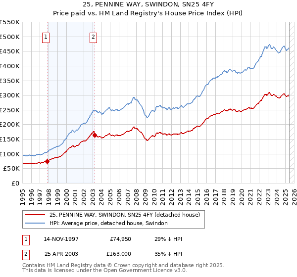 25, PENNINE WAY, SWINDON, SN25 4FY: Price paid vs HM Land Registry's House Price Index