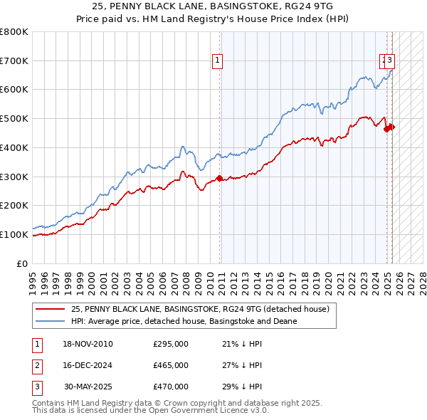25, PENNY BLACK LANE, BASINGSTOKE, RG24 9TG: Price paid vs HM Land Registry's House Price Index