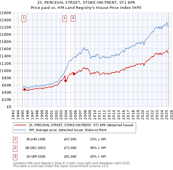 25, PERCEVAL STREET, STOKE-ON-TRENT, ST1 6PR: Price paid vs HM Land Registry's House Price Index