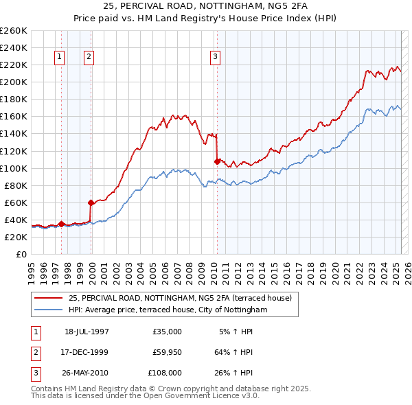 25, PERCIVAL ROAD, NOTTINGHAM, NG5 2FA: Price paid vs HM Land Registry's House Price Index