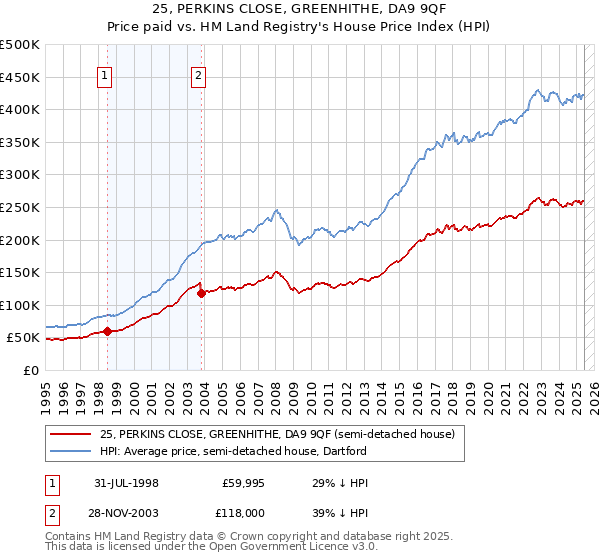 25, PERKINS CLOSE, GREENHITHE, DA9 9QF: Price paid vs HM Land Registry's House Price Index