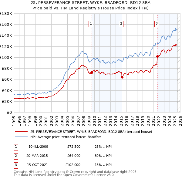 25, PERSEVERANCE STREET, WYKE, BRADFORD, BD12 8BA: Price paid vs HM Land Registry's House Price Index