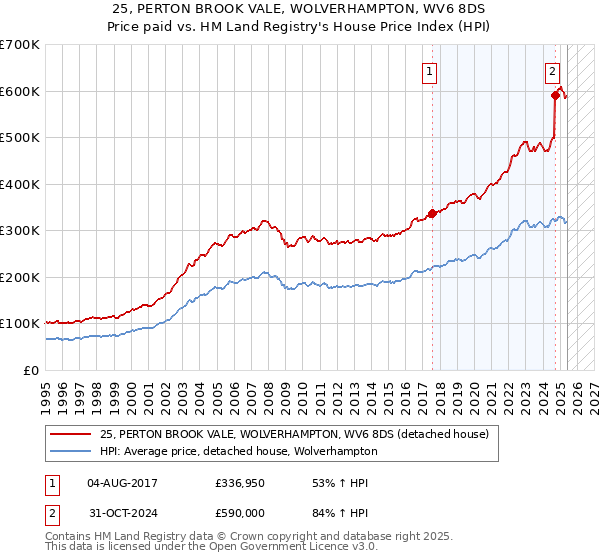 25, PERTON BROOK VALE, WOLVERHAMPTON, WV6 8DS: Price paid vs HM Land Registry's House Price Index