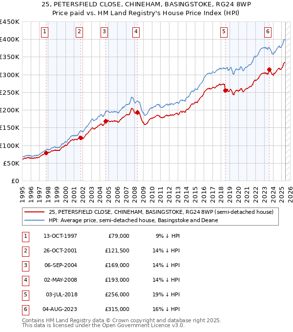 25, PETERSFIELD CLOSE, CHINEHAM, BASINGSTOKE, RG24 8WP: Price paid vs HM Land Registry's House Price Index