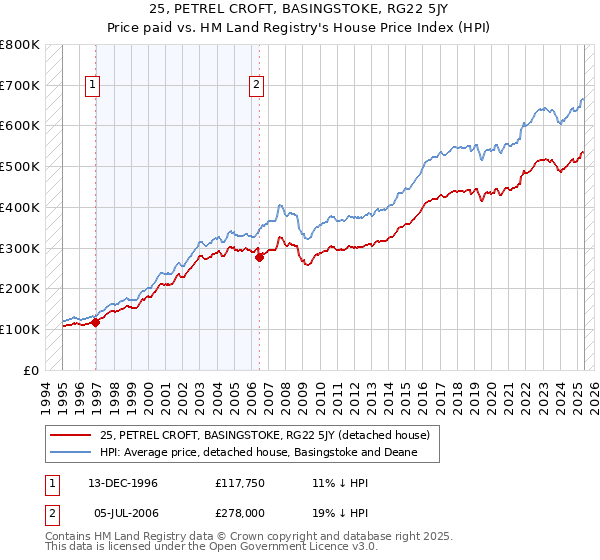 25, PETREL CROFT, BASINGSTOKE, RG22 5JY: Price paid vs HM Land Registry's House Price Index