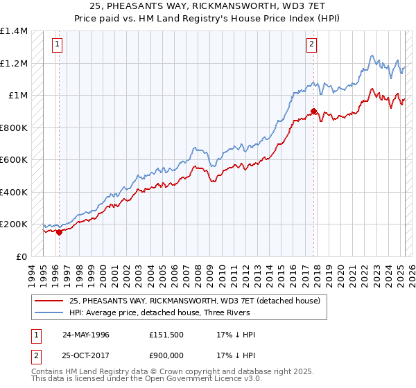 25, PHEASANTS WAY, RICKMANSWORTH, WD3 7ET: Price paid vs HM Land Registry's House Price Index