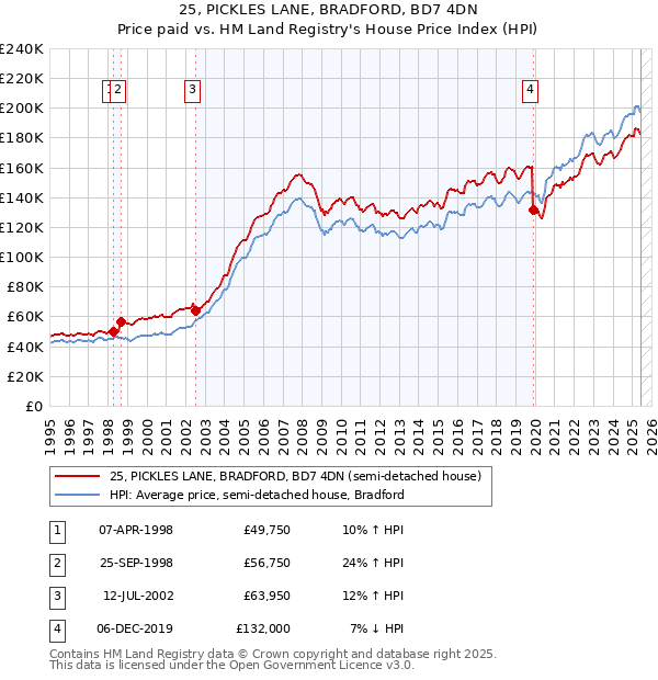 25, PICKLES LANE, BRADFORD, BD7 4DN: Price paid vs HM Land Registry's House Price Index