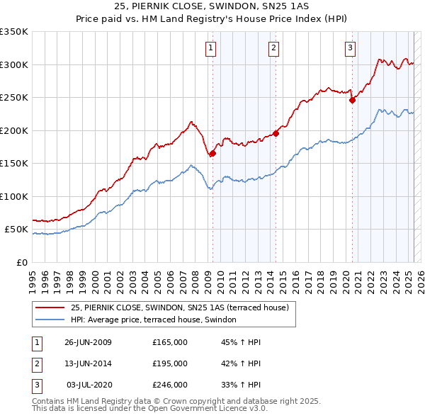 25, PIERNIK CLOSE, SWINDON, SN25 1AS: Price paid vs HM Land Registry's House Price Index