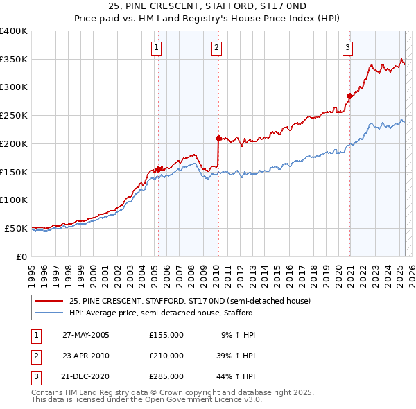 25, PINE CRESCENT, STAFFORD, ST17 0ND: Price paid vs HM Land Registry's House Price Index