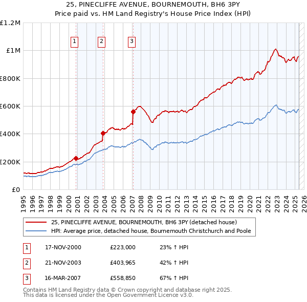 25, PINECLIFFE AVENUE, BOURNEMOUTH, BH6 3PY: Price paid vs HM Land Registry's House Price Index