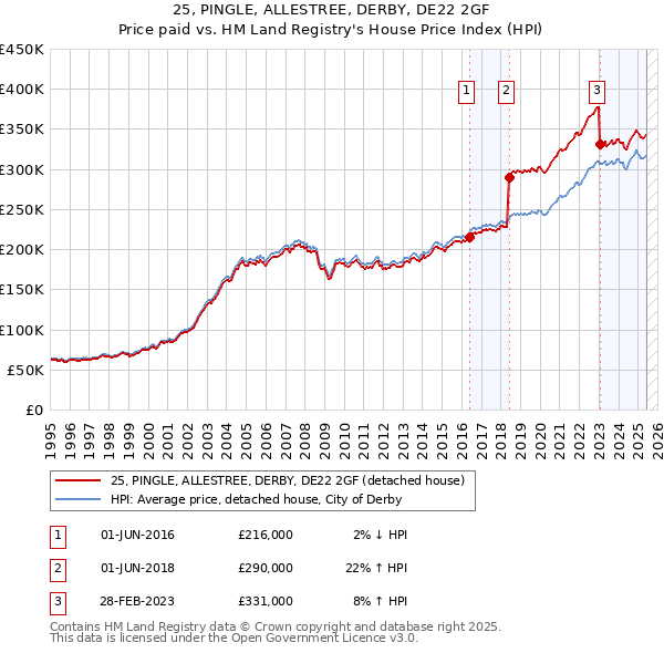 25, PINGLE, ALLESTREE, DERBY, DE22 2GF: Price paid vs HM Land Registry's House Price Index