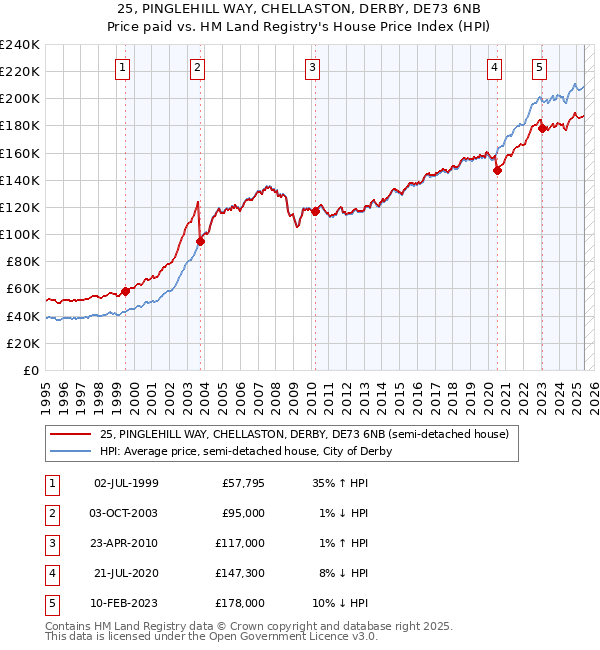 25, PINGLEHILL WAY, CHELLASTON, DERBY, DE73 6NB: Price paid vs HM Land Registry's House Price Index