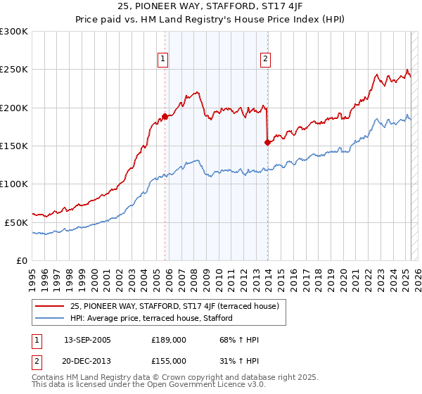 25, PIONEER WAY, STAFFORD, ST17 4JF: Price paid vs HM Land Registry's House Price Index