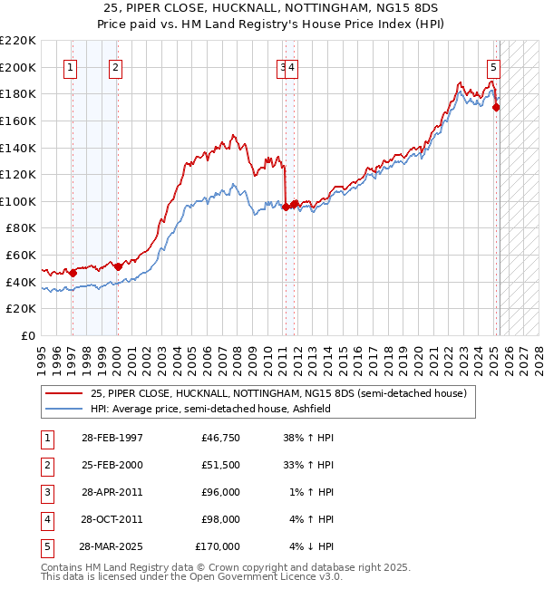 25, PIPER CLOSE, HUCKNALL, NOTTINGHAM, NG15 8DS: Price paid vs HM Land Registry's House Price Index