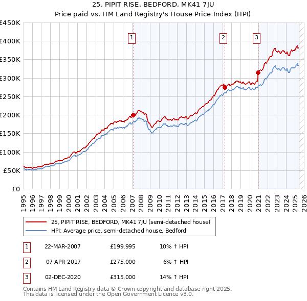 25, PIPIT RISE, BEDFORD, MK41 7JU: Price paid vs HM Land Registry's House Price Index