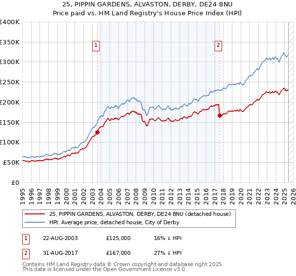 25, PIPPIN GARDENS, ALVASTON, DERBY, DE24 8NU: Price paid vs HM Land Registry's House Price Index