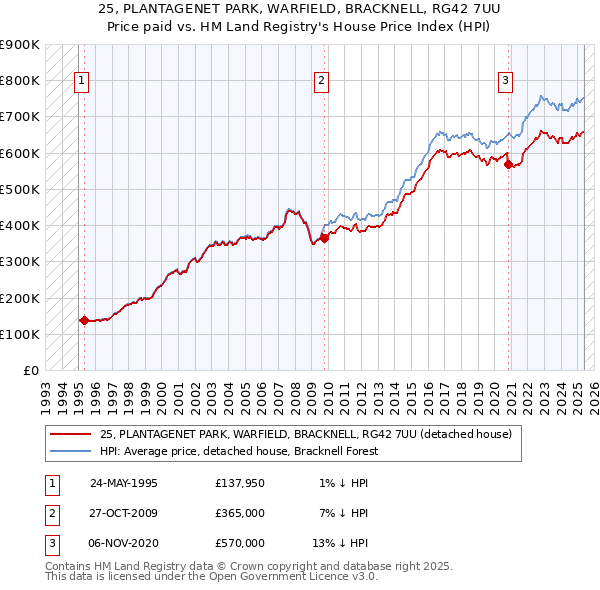 25, PLANTAGENET PARK, WARFIELD, BRACKNELL, RG42 7UU: Price paid vs HM Land Registry's House Price Index