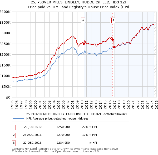 25, PLOVER MILLS, LINDLEY, HUDDERSFIELD, HD3 3ZF: Price paid vs HM Land Registry's House Price Index