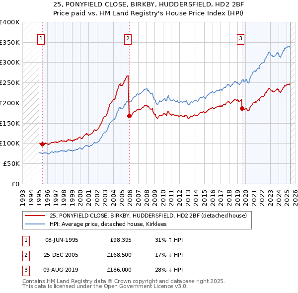 25, PONYFIELD CLOSE, BIRKBY, HUDDERSFIELD, HD2 2BF: Price paid vs HM Land Registry's House Price Index