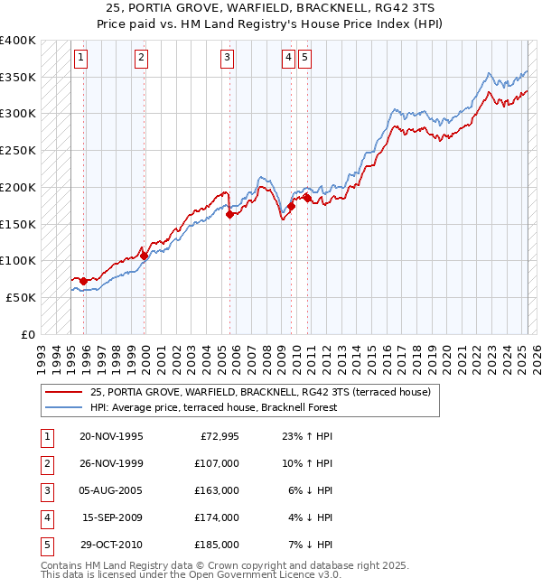25, PORTIA GROVE, WARFIELD, BRACKNELL, RG42 3TS: Price paid vs HM Land Registry's House Price Index