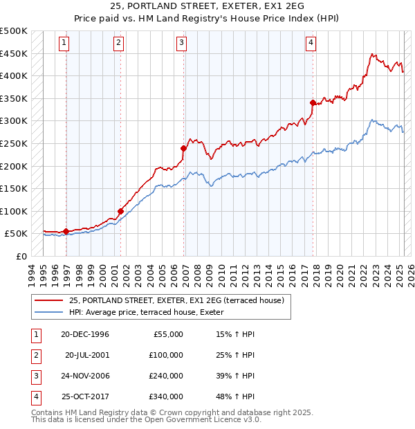 25, PORTLAND STREET, EXETER, EX1 2EG: Price paid vs HM Land Registry's House Price Index