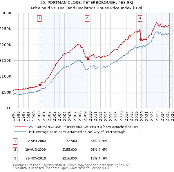 25, PORTMAN CLOSE, PETERBOROUGH, PE3 9RJ: Price paid vs HM Land Registry's House Price Index