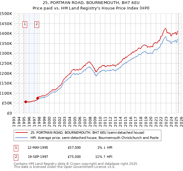 25, PORTMAN ROAD, BOURNEMOUTH, BH7 6EU: Price paid vs HM Land Registry's House Price Index