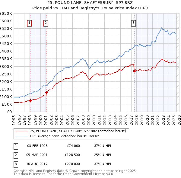 25, POUND LANE, SHAFTESBURY, SP7 8RZ: Price paid vs HM Land Registry's House Price Index