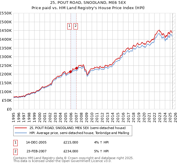 25, POUT ROAD, SNODLAND, ME6 5EX: Price paid vs HM Land Registry's House Price Index