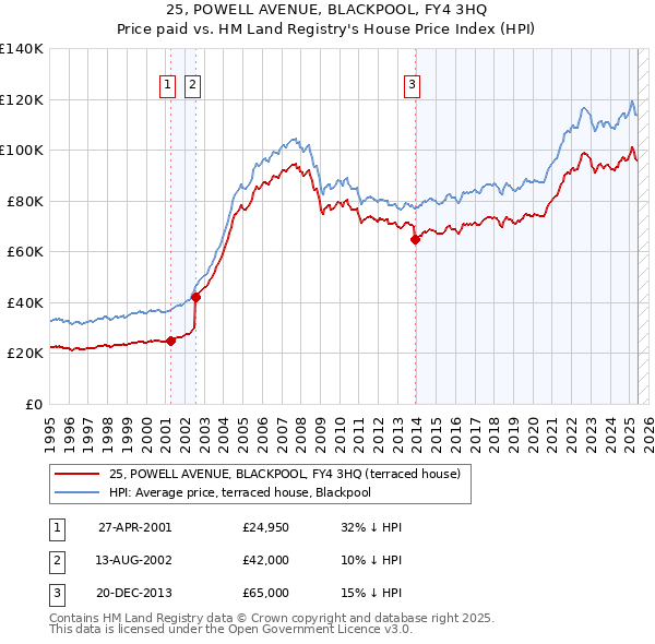 25, POWELL AVENUE, BLACKPOOL, FY4 3HQ: Price paid vs HM Land Registry's House Price Index