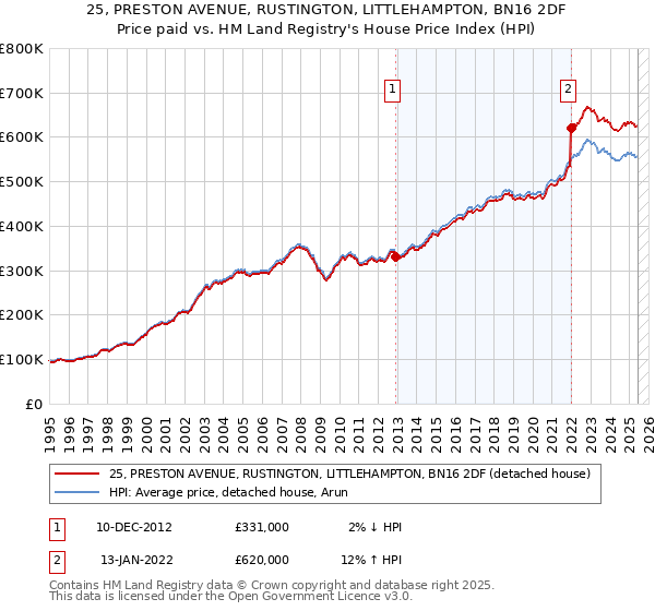 25, PRESTON AVENUE, RUSTINGTON, LITTLEHAMPTON, BN16 2DF: Price paid vs HM Land Registry's House Price Index