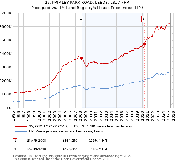 25, PRIMLEY PARK ROAD, LEEDS, LS17 7HR: Price paid vs HM Land Registry's House Price Index
