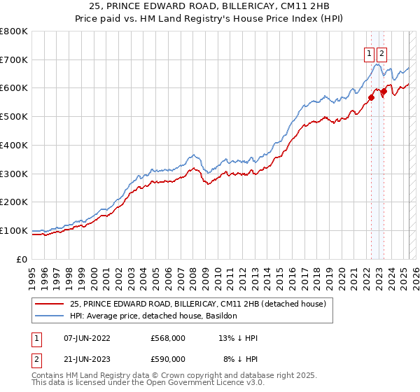 25, PRINCE EDWARD ROAD, BILLERICAY, CM11 2HB: Price paid vs HM Land Registry's House Price Index