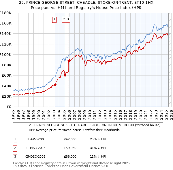 25, PRINCE GEORGE STREET, CHEADLE, STOKE-ON-TRENT, ST10 1HX: Price paid vs HM Land Registry's House Price Index